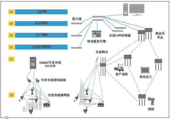 工業(yè)無(wú)線協(xié)議的評(píng)估：從WirelessHART到LoRaWAN、工業(yè)5G